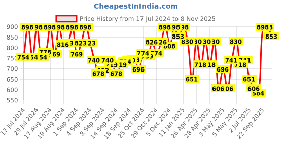 ajio.com prolific Slip-On Sandals with Velcro Closure prolific Price History Graph from 17 Jul 2024 to 8 Nov 2025