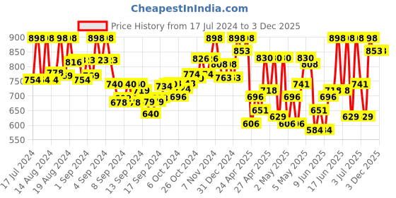 ajio.com prolific Textured Slip-On Loafers prolific Price History Graph from 17 Jul 2024 to 2 Dec 2025