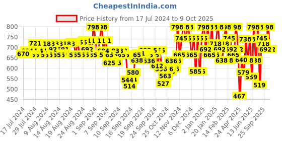 ajio.com prolific Textured Slip-On Loafers prolific Price History Graph from 17 Jul 2024 to 8 Oct 2025