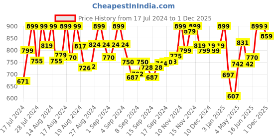 ajio.com prolific Textured Slip-On Loafers prolific Price History Graph from 17 Jul 2024 to 1 Dec 2025