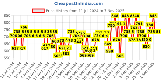 ajio.com prolific Women Lace-Up Sneakers with Round Toes prolific Price History Graph from 11 Jul 2024 to 6 Nov 2025