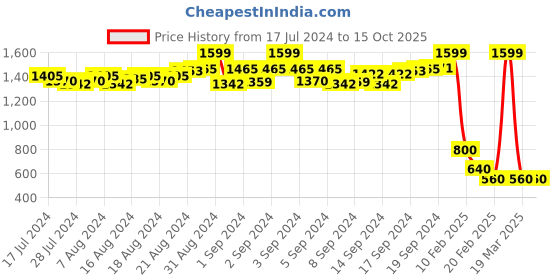 ajio.com proline Bermudas with Insert Pockets proline Price History Graph from 17 Jul 2024 to 14 Oct 2025