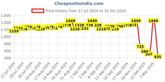 ajio.com proline Brand Print Shorts with Elasticated Drawstring Waist proline Price History Graph from 17 Jul 2024 to 16 Oct 2025