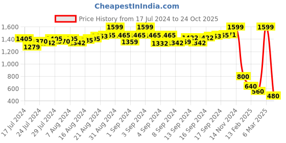 ajio.com proline City Shorts with Drawstring Waist proline Price History Graph from 17 Jul 2024 to 24 Oct 2025