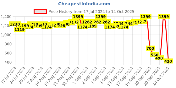 ajio.com proline Colourblock Leggings with Elasticated Waistband proline Price History Graph from 17 Jul 2024 to 14 Oct 2025