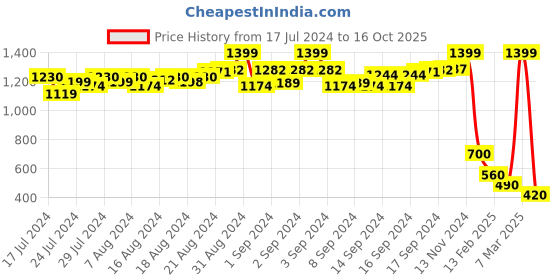ajio.com proline Colourblock Leggings with Elasticated Waistband proline Price History Graph from 17 Jul 2024 to 16 Oct 2025