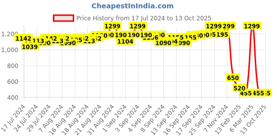 ajio.com proline Colourblock Shorts with Insert Pockets proline Price History Graph from 17 Jul 2024 to 12 Oct 2025