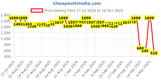 ajio.com proline Crew-Neck Sweatshirt with Brand Applique proline Price History Graph from 27 Jul 2024 to 16 Oct 2025