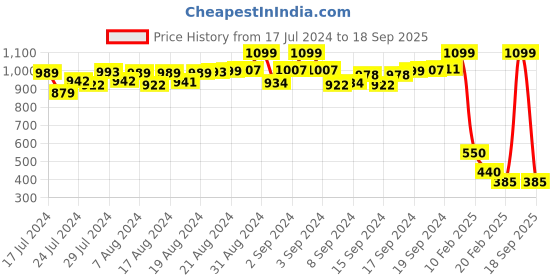 ajio.com proline Flat-Front Shorts with Placement Logo proline Price History Graph from 17 Jul 2024 to 18 Sep 2025