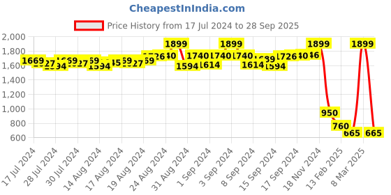 ajio.com proline Graphic Print Straight Track Pants with Slip Pockets proline Price History Graph from 17 Jul 2024 to 28 Sep 2025