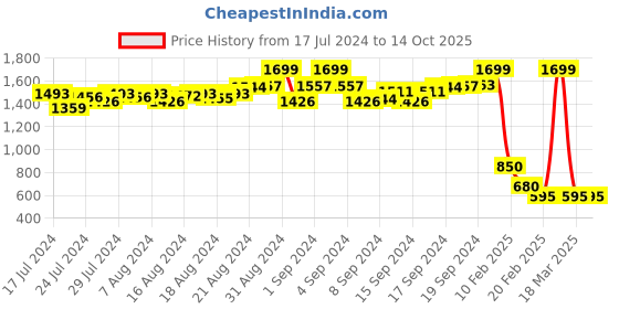 ajio.com proline Heathered Knit Shorts with Drawstring Waist proline Price History Graph from 17 Jul 2024 to 14 Oct 2025