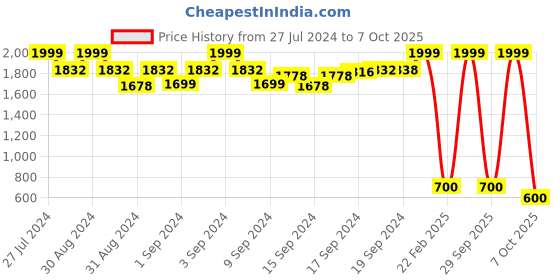 ajio.com proline Hoodie with Split-Kangaroo Pockets proline Price History Graph from 27 Jul 2024 to 7 Oct 2025