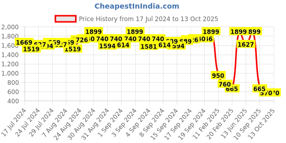 ajio.com proline Joggers with Brand Print proline Price History Graph from 17 Jul 2024 to 13 Oct 2025