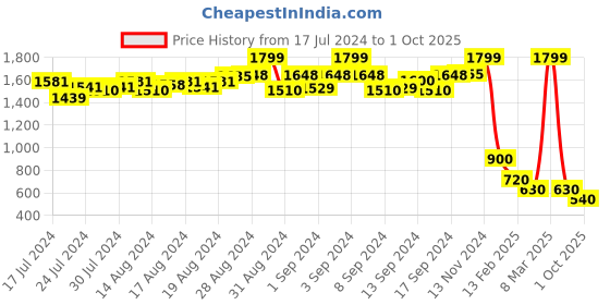 ajio.com proline Men Colourblock Joggers with Insert Pockets proline Price History Graph from 17 Jul 2024 to 1 Oct 2025