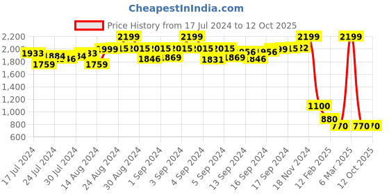 ajio.com proline Men Colourblock Mid-Rise Joggers proline Price History Graph from 17 Jul 2024 to 12 Oct 2025