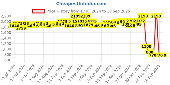 ajio.com proline Men Cut & Sew Straight Track Pants proline Price History Graph from 17 Jul 2024 to 18 Sep 2025