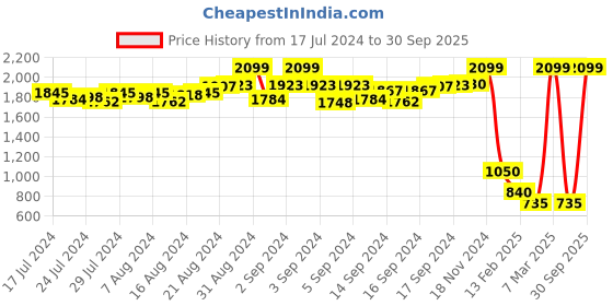 ajio.com proline Men Heathered Joggers with Insert Pockets proline Price History Graph from 17 Jul 2024 to 30 Sep 2025