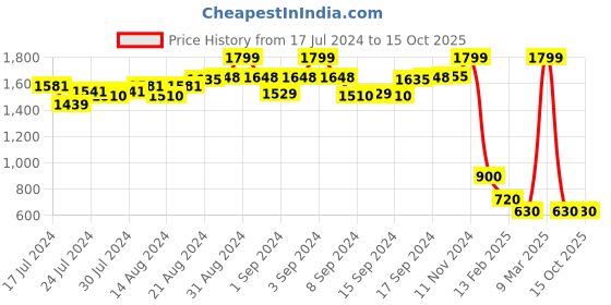 ajio.com proline Men Heathered Straight Track Pants proline Price History Graph from 17 Jul 2024 to 14 Oct 2025