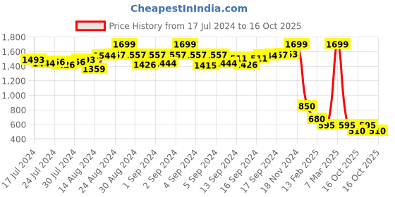 ajio.com proline Men Joggers with Contrast Side Panels proline Price History Graph from 17 Jul 2024 to 16 Oct 2025