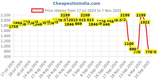 ajio.com proline Men Joggers with Insert Pockets proline Price History Graph from 17 Jul 2024 to 7 Nov 2025