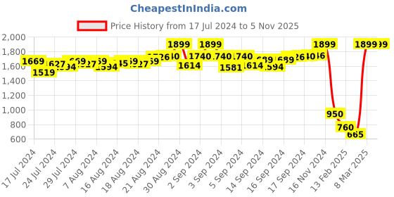 ajio.com proline Men Pack of 2 Fitted Trackpants proline Price History Graph from 17 Jul 2024 to 5 Nov 2025