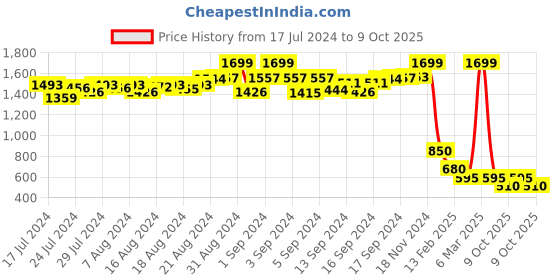 ajio.com proline Men Panelled Joggers with Elasticated Drawstring Waist proline Price History Graph from 17 Jul 2024 to 9 Oct 2025