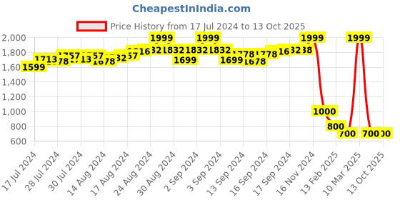 ajio.com proline Men Panelled Track Pants with Zip Pockets proline Price History Graph from 17 Jul 2024 to 12 Oct 2025
