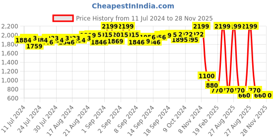 ajio.com proline Men Slim Fit Joggers with Contrast Side Panels proline Price History Graph from 11 Jul 2024 to 28 Nov 2025