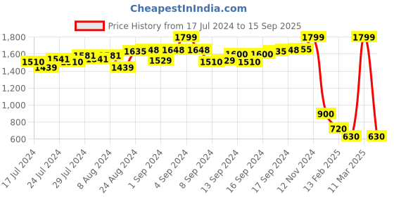 ajio.com proline Men Slim Fit Straight Track Pants with Zipped Pocket proline Price History Graph from 17 Jul 2024 to 15 Sep 2025