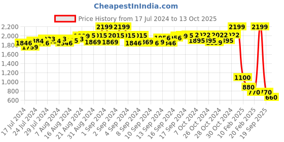 ajio.com proline Men Slim Fit Track Pants with Insert Pockets proline Price History Graph from 17 Jul 2024 to 13 Oct 2025