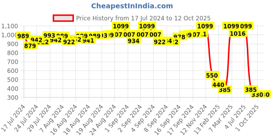 ajio.com proline Men Straight Fit Track Pants with Insert Pockets proline Price History Graph from 17 Jul 2024 to 12 Oct 2025