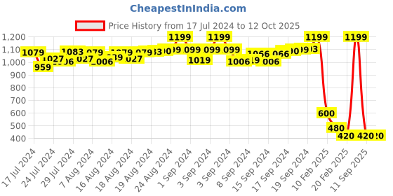 ajio.com proline Mid-Rise Flat-Front Shorts proline Price History Graph from 17 Jul 2024 to 12 Oct 2025