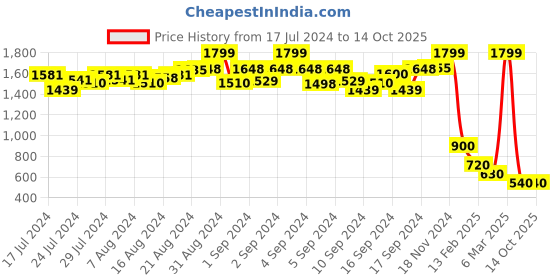 ajio.com proline Mid-Rise Joggers with Slip Pockets proline Price History Graph from 17 Jul 2024 to 13 Oct 2025