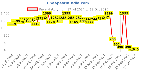 ajio.com proline Mid-Rise Striped Shorts proline Price History Graph from 17 Jul 2024 to 12 Oct 2025