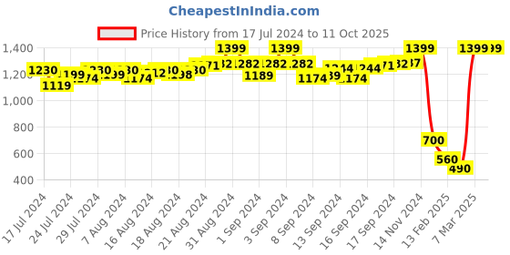ajio.com proline Mid-Rise Striped Shorts with Elasticated Drawstring Waist proline Price History Graph from 17 Jul 2024 to 11 Oct 2025