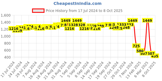 ajio.com proline Panelled Slim Fit Shorts with Drawstring proline Price History Graph from 17 Jul 2024 to 8 Oct 2025