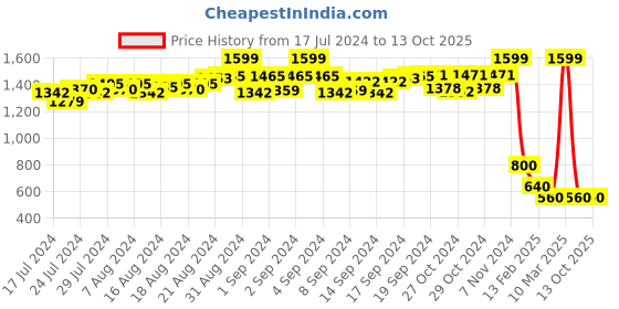 ajio.com proline Printed Slim Fit Flat-Front Shorts proline Price History Graph from 17 Jul 2024 to 13 Oct 2025
