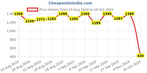 ajio.com proline Regular Fit Colourblock Crew-Neck T-Shirt proline Price History Graph from 19 Aug 2024 to 16 Oct 2025