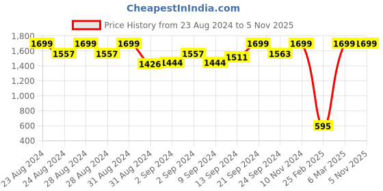 ajio.com proline Regular Fit Polo T-Shirt with Placement Brand Print proline Price History Graph from 23 Aug 2024 to 4 Nov 2025