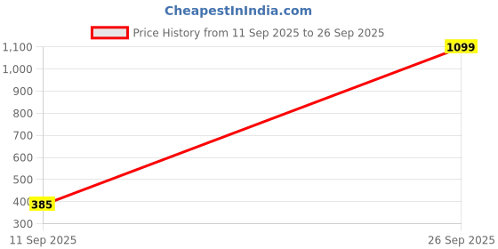 ajio.com proline Shorts with Contrast Side Taping proline Price History Graph from 11 Sep 2025 to 26 Sep 2025