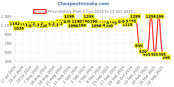 ajio.com proline Slim Fit Shorts with Contrast Taping proline Price History Graph from 17 Jul 2024 to 14 Oct 2025