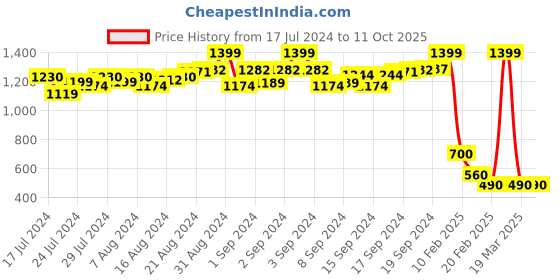 ajio.com proline Slim Fit Shorts with Insert Pockets proline Price History Graph from 17 Jul 2024 to 11 Oct 2025