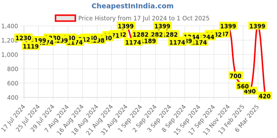 ajio.com proline Slim Fit Shorts with Placement Graphic Print proline Price History Graph from 17 Jul 2024 to 1 Oct 2025