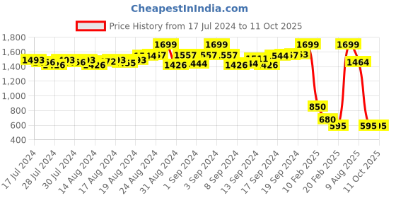 ajio.com proline Slim Fit Shorts with Placement Logo proline Price History Graph from 17 Jul 2024 to 11 Oct 2025