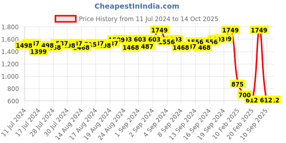ajio.com proline Striped Slim Fit Flat-Front Shorts proline Price History Graph from 11 Jul 2024 to 14 Oct 2025