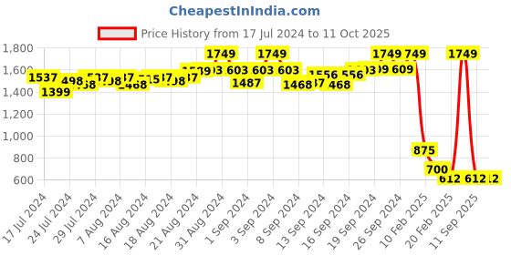 ajio.com proline Striped Slim Fit Flat-Front Shorts proline Price History Graph from 17 Jul 2024 to 11 Oct 2025