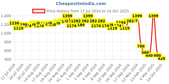 ajio.com proline Track Pants with Placement Brand Print proline Price History Graph from 17 Jul 2024 to 14 Oct 2025