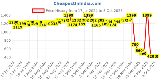 ajio.com proline Typographic Print Shorts with Insert Pockets proline Price History Graph from 17 Jul 2024 to 7 Oct 2025
