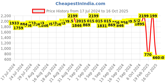 ajio.com proline Zip-Front High-Neck Sweatshirt proline Price History Graph from 17 Jul 2024 to 16 Oct 2025