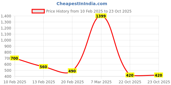 ajio.com proline Zip-Front Hoodie with Insert Pockets proline Price History Graph from 10 Feb 2025 to 23 Oct 2025